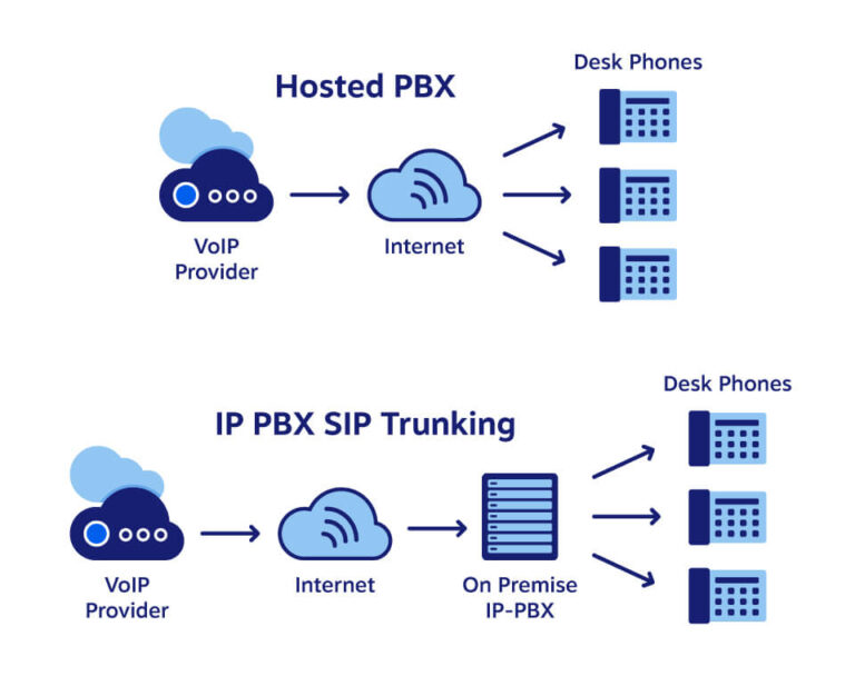 Virtual Hosted PBX Flexible Small Office Virtual Hosted PBX